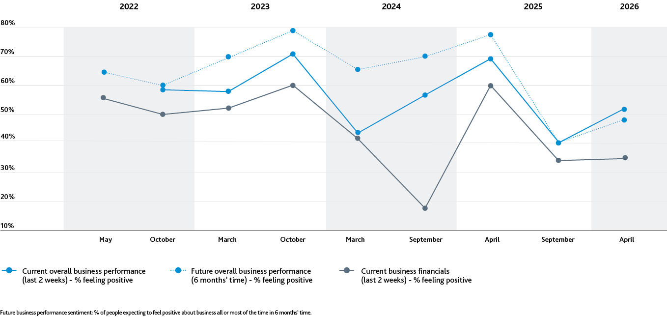 Tourism performance sentiment: Trend