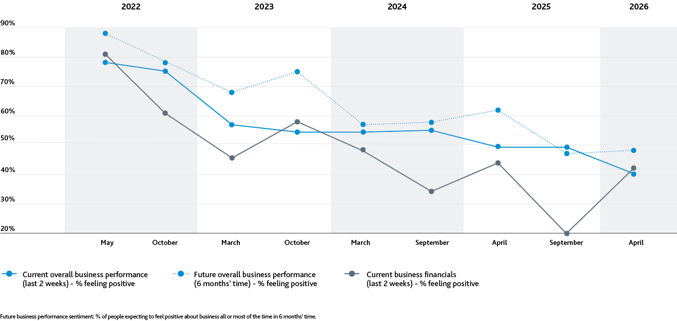 Construction PERFORMANCE SENTIMENT: TREND