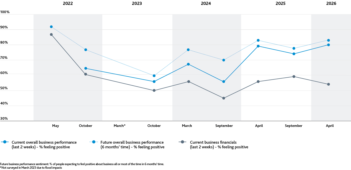 Agribusiness performance sentiment: trend