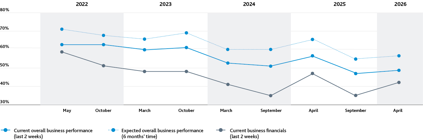 % Business leaders feeling positive (all or most of the time)
