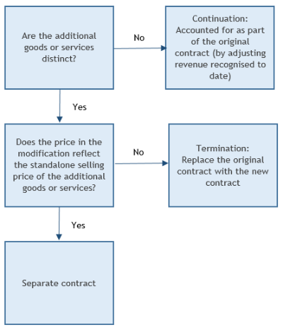 Three possible outcomes when a contract is modified