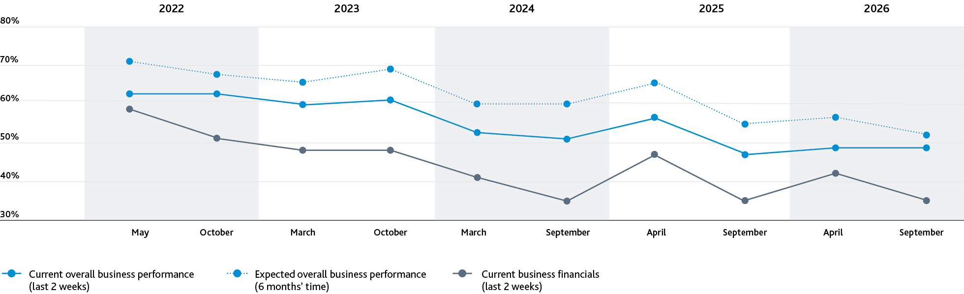 % Business leaders feeling positive (all or most of the time)