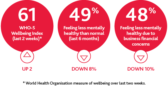 WHO Business leader wellbeing at a glance