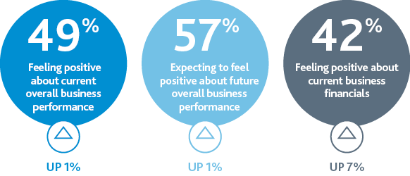 Business performance sentiment at a glance