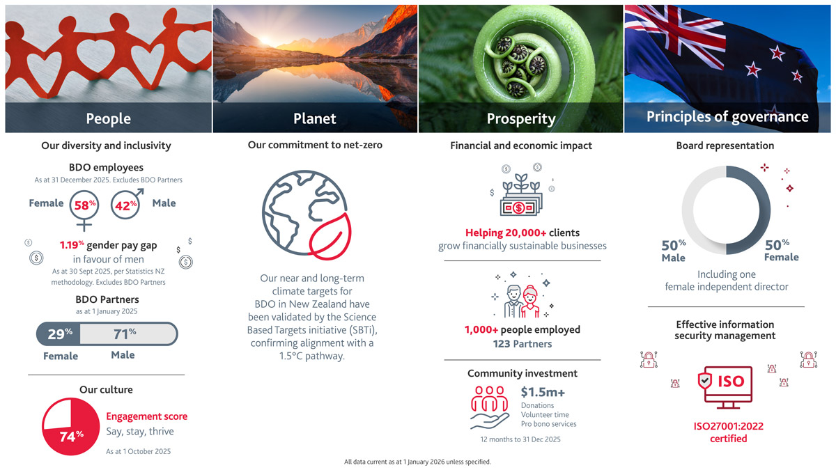 BDO NZ ESG Scorecard and dashboard