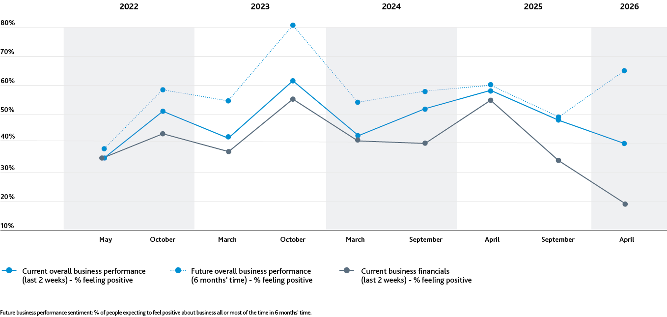 Retail Performance Sentiment: Trend