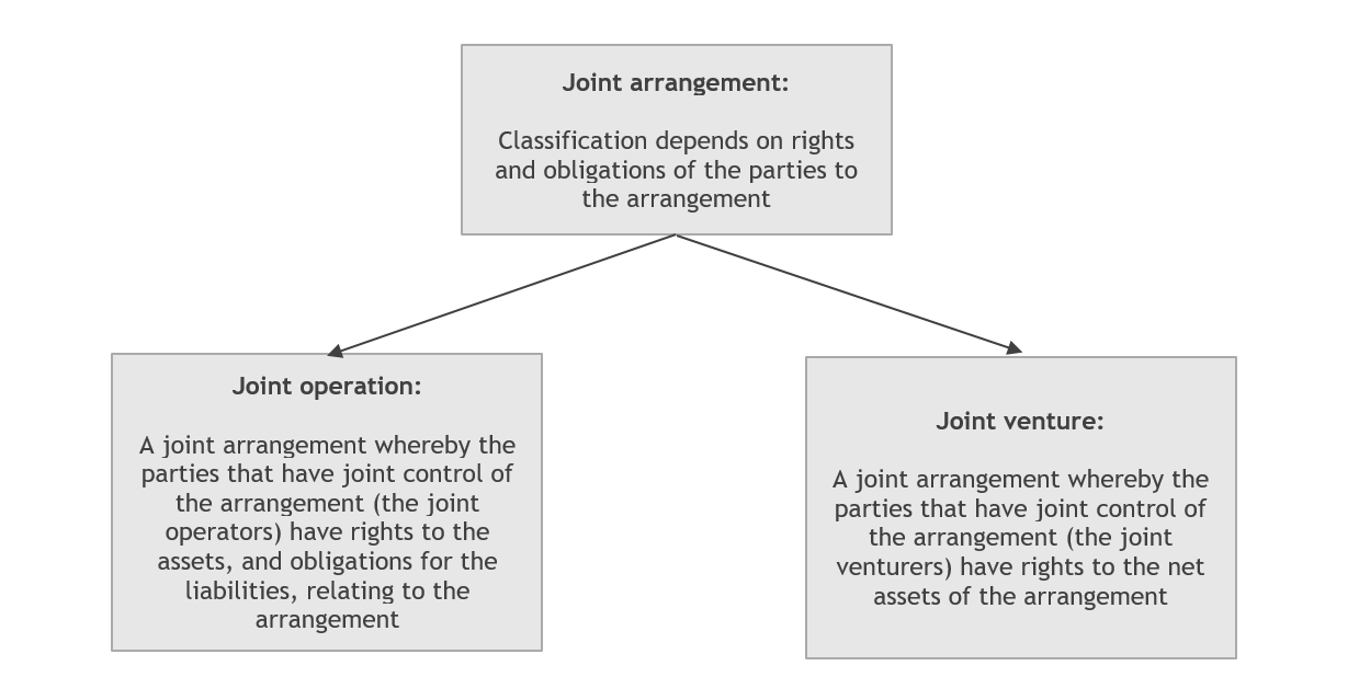 Joint arrangement diagram