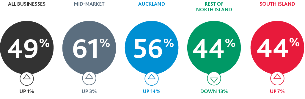 % Feeling positive about overall business performance
