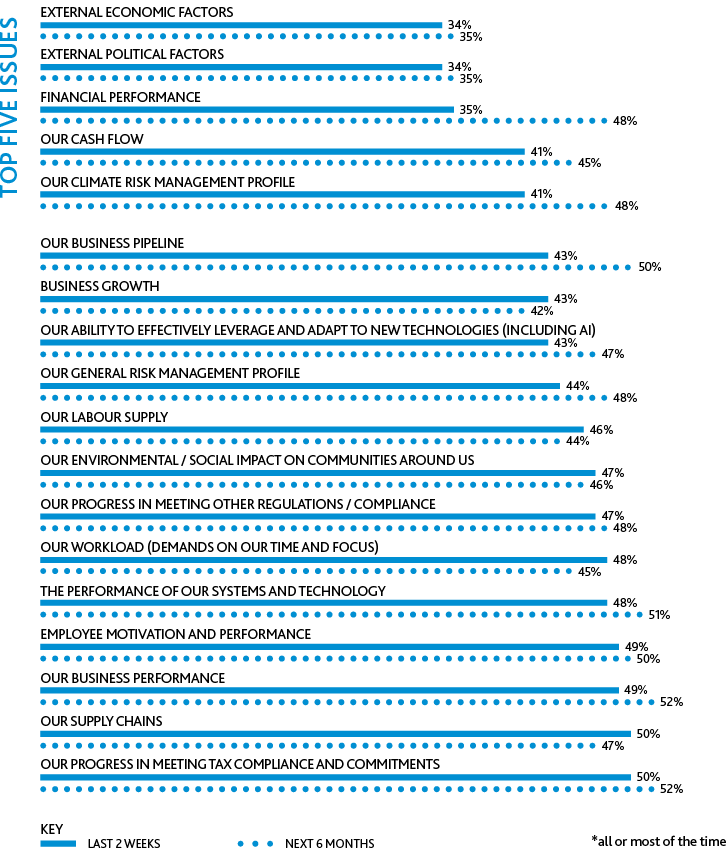Business performance sentiment: Current vs future