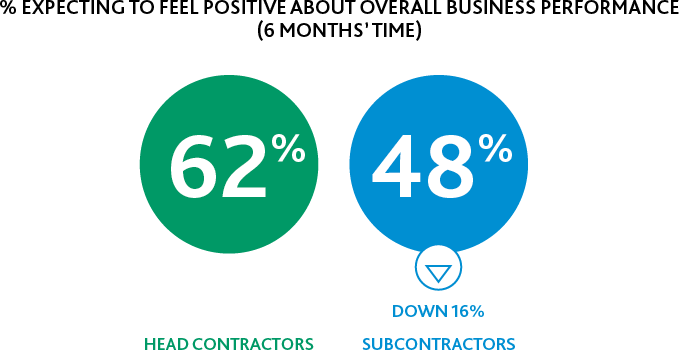 % Expecting to feel positive about overall business performance (6 months’ time)