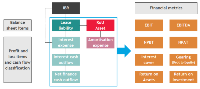 New Lease Standards Discount Rates NZ IFRS 16 BDO NZ