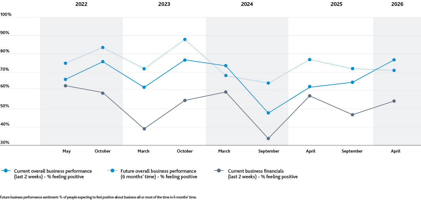 Māori Business Performance Sentiment: Trend