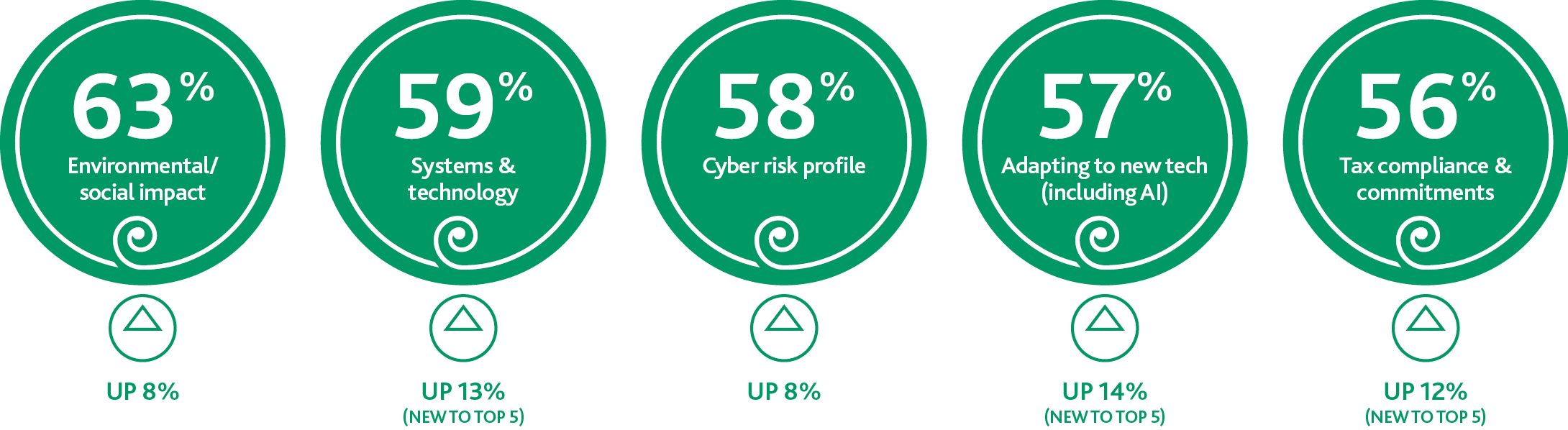 Business performance metrics Māori business leaders feel most and least positive about